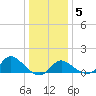 Boston tide chart for Tuesday, January 5, 2021
