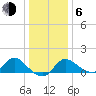 Boston tide chart for Wednesday, January 6, 2021