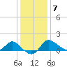 Boston tide chart for Thursday, January 7, 2021
