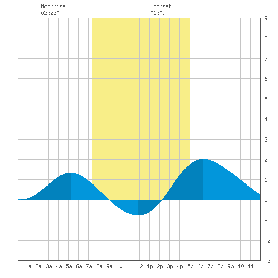 Boston tide chart for Friday, January 8, 2021