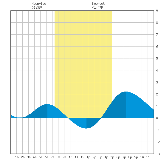 Boston tide chart for Saturday, January 9, 2021
