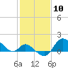 Boston tide chart for Wednesday, February 10, 2021