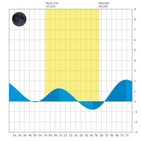 Boston tide chart for Thursday, February 11, 2021