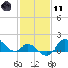 Boston tide chart for Thursday, February 11, 2021