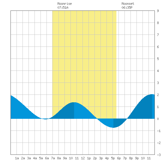 Boston tide chart for Friday, February 12, 2021