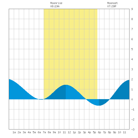 Boston tide chart for Saturday, February 13, 2021