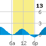 Boston tide chart for Saturday, February 13, 2021