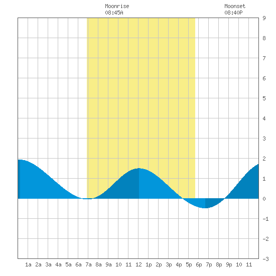 Boston tide chart for Sunday, February 14, 2021