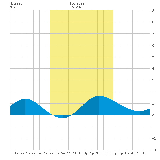 Boston tide chart for Thursday, February 18, 2021