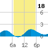 Boston tide chart for Thursday, February 18, 2021