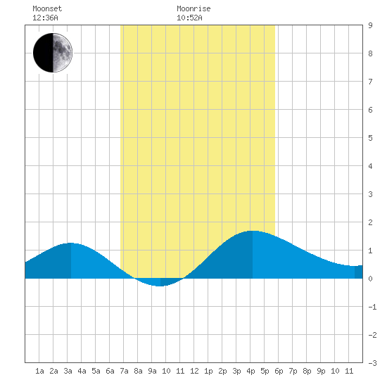 Boston tide chart for Friday, February 19, 2021