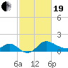 Boston tide chart for Friday, February 19, 2021