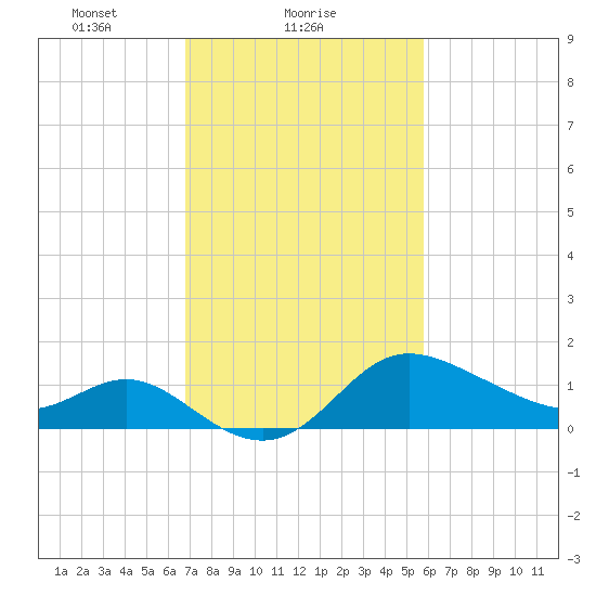 Boston tide chart for Saturday, February 20, 2021