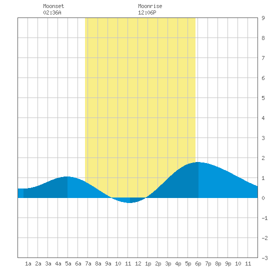 Boston tide chart for Sunday, February 21, 2021