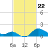 Boston tide chart for Monday, February 22, 2021