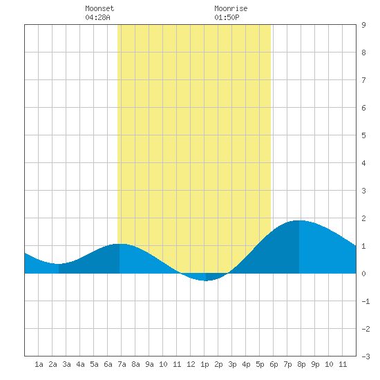 Boston tide chart for Tuesday, February 23, 2021