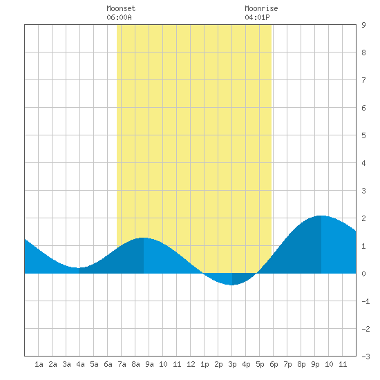 Boston tide chart for Thursday, February 25, 2021