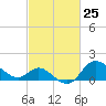 Boston tide chart for Thursday, February 25, 2021