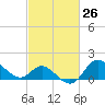 Boston tide chart for Friday, February 26, 2021