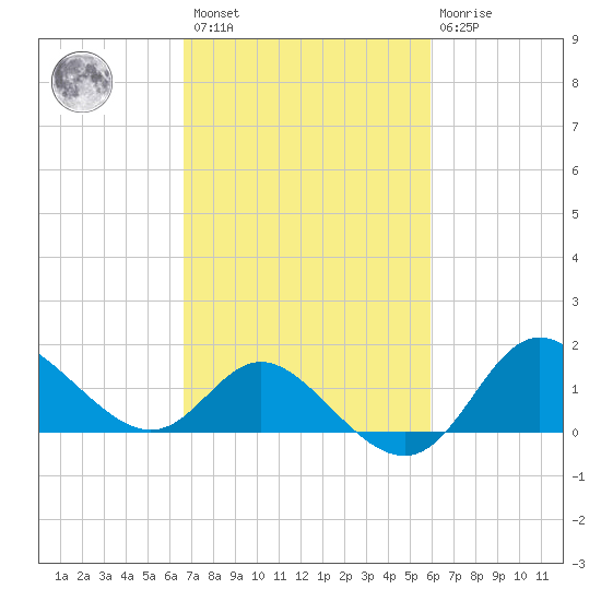 Boston tide chart for Saturday, February 27, 2021