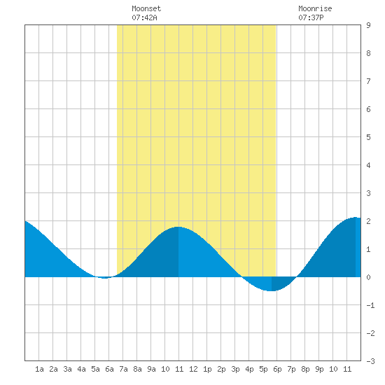 Boston tide chart for Sunday, February 28, 2021