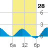 Boston tide chart for Sunday, February 28, 2021