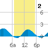 Boston tide chart for Tuesday, February 2, 2021