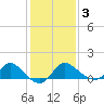Boston tide chart for Wednesday, February 3, 2021