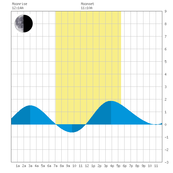 Boston tide chart for Thursday, February 4, 2021