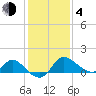 Boston tide chart for Thursday, February 4, 2021