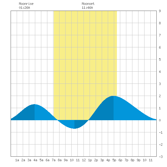 Boston tide chart for Friday, February 5, 2021