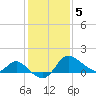 Boston tide chart for Friday, February 5, 2021