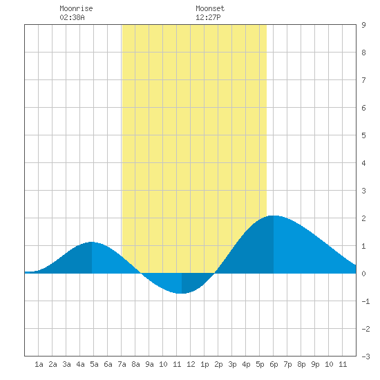 Boston tide chart for Saturday, February 6, 2021