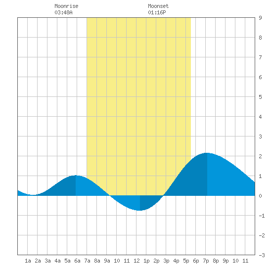 Boston tide chart for Sunday, February 7, 2021