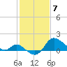 Boston tide chart for Sunday, February 7, 2021