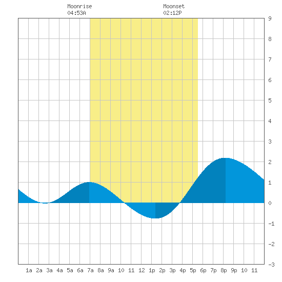 Boston tide chart for Monday, February 8, 2021