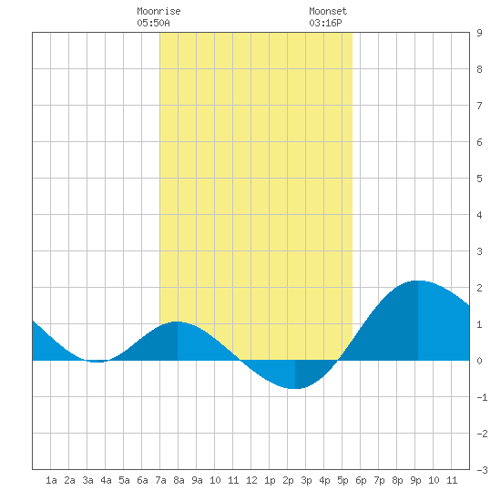 Boston tide chart for Tuesday, February 9, 2021