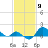 Boston tide chart for Tuesday, February 9, 2021