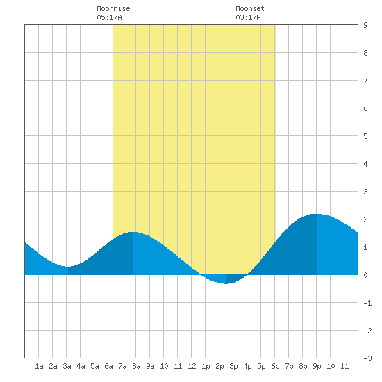 Boston tide chart for Wednesday, March 10, 2021