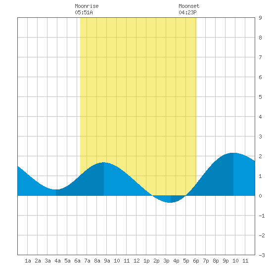Boston tide chart for Thursday, March 11, 2021