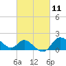 Boston tide chart for Thursday, March 11, 2021