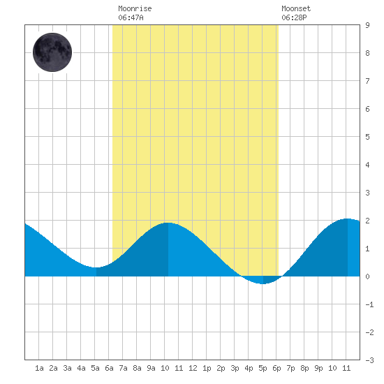 Boston tide chart for Saturday, March 13, 2021