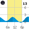 Boston tide chart for Saturday, March 13, 2021
