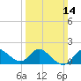 Boston tide chart for Sunday, March 14, 2021