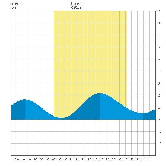 Boston tide chart for Thursday, March 18, 2021