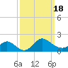 Boston tide chart for Thursday, March 18, 2021