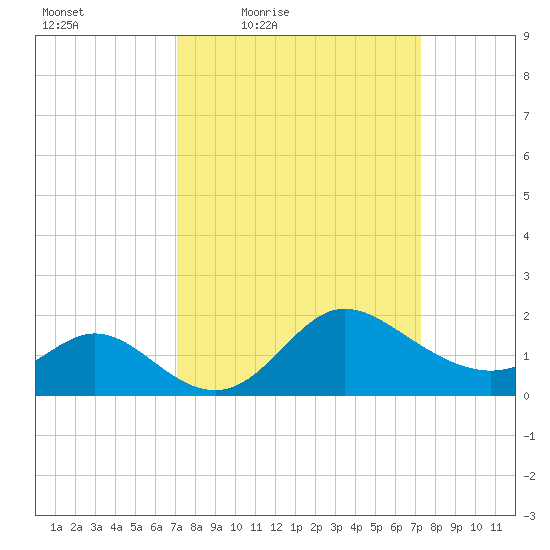 Boston tide chart for Friday, March 19, 2021