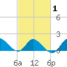 Boston tide chart for Monday, March 1, 2021