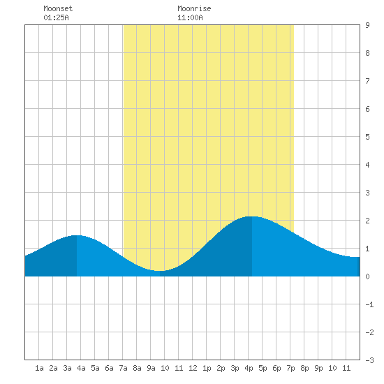 Boston tide chart for Saturday, March 20, 2021