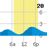 Boston tide chart for Saturday, March 20, 2021